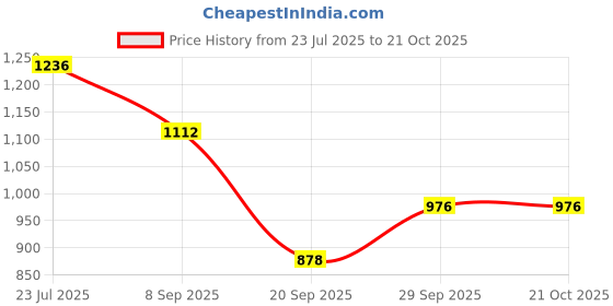 flipkart.com masq Women Black Wristlet masq Price History Graph from 23 Jul 2025 to 21 Oct 2025