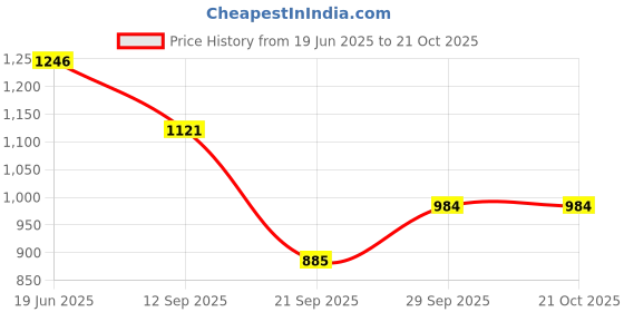 flipkart.com masq Women Green Wristlet masq Price History Graph from 19 Jun 2025 to 21 Oct 2025
