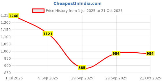 flipkart.com masq Women Green Wristlet masq Price History Graph from 1 Jul 2025 to 21 Oct 2025