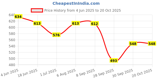 flipkart.com masq Women Multicolor Tote masq Price History Graph from 4 Jun 2025 to 20 Oct 2025