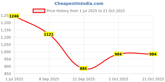 flipkart.com masq Women Red Wristlet masq Price History Graph from 1 Jul 2025 to 21 Oct 2025