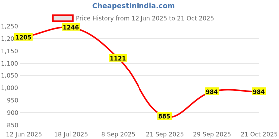 flipkart.com masq Women Red Wristlet masq Price History Graph from 12 Jun 2025 to 21 Oct 2025