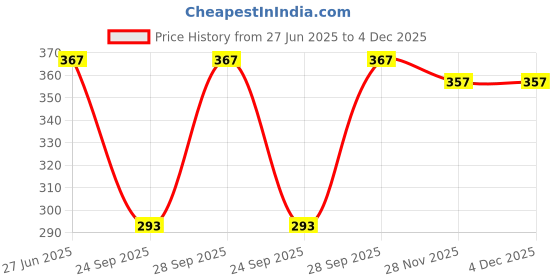 flipkart.com masrat collection Self Design Sports/Regular Cap masrat collection Price History Graph from 27 Jun 2025 to 4 Dec 2025
