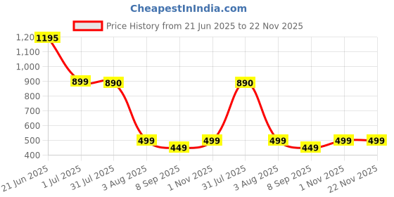 flipkart.com Mass Effect Andromeda Price History Graph from 21 Jun 2025 to 22 Nov 2025