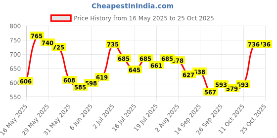 flipkart.com powerlift Mass Gainer 1kg with Creatine Unflavoured 100gm Combo Pack Weight Gainers/Mass Gainers powerlift Price History Graph from 16 May 2025 to 25 Oct 2025