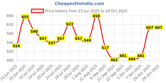 flipkart.com powerlift Mass Gainer For Lean Muscle Gain, High Protein with Vitamins and Minerals Weight Gainers/Mass Gainers powerlift Price History Graph from 23 Jun 2025 to 25 Oct 2025