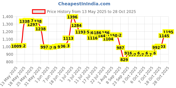 flipkart.com powerlift Mass Gainer for Muscle Mass Gain with Shaker Weight Gainers/Mass Gainers powerlift Price History Graph from 13 May 2025 to 28 Oct 2025
