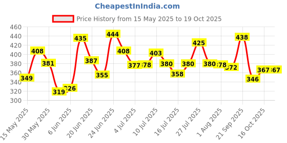 flipkart.com powerlift Mass Gainer, High Protein with 26 vitamin & minerals | With Digezyme Blend Weight Gainers/Mass Gainers powerlift Price History Graph from 15 May 2025 to 19 Oct 2025