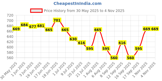 flipkart.com big bull Mass Gainer | High Protein Muscle Mass & Weight Gainer (1KG, Chocolate Flavor) Weight Gainers/Mass Gainers big bull Price History Graph from 30 May 2025 to 1 Nov 2025