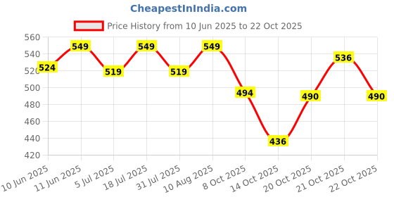 flipkart.com nakpro Mass Gainer Protein Powder Supplement with Creatine and Vitamin & Minerals Weight Gainers/Mass Gainers nakpro Price History Graph from 10 Jun 2025 to 21 Oct 2025