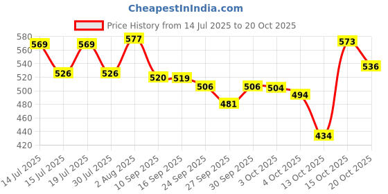 flipkart.com nakpro Mass Gainer Protein Powder Supplement with Creatine and Vitamin & Minerals Weight Gainers/Mass Gainers nakpro Price History Graph from 14 Jul 2025 to 20 Oct 2025