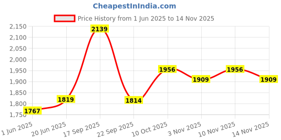 flipkart.com avvatar Mass Gainer Weight Gainers/Mass Gainers avvatar Price History Graph from 1 Jun 2025 to 14 Nov 2025