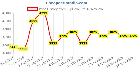 flipkart.com avvatar Mass Gainer Weight Gainers/Mass Gainers avvatar Price History Graph from 8 Jul 2025 to 14 Nov 2025
