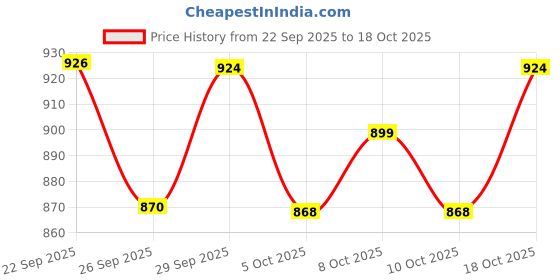 flipkart.com quenchlabz MASS GAINER Weight Gainers/Mass Gainers quenchlabz Price History Graph from 22 Sep 2025 to 18 Oct 2025
