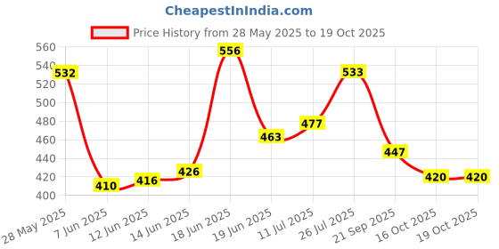 flipkart.com powerlift Mass Gainer with Shaker High Protein with Vitamins & Minerals Weight Gainers/Mass Gainers powerlift Price History Graph from 28 May 2025 to 18 Oct 2025