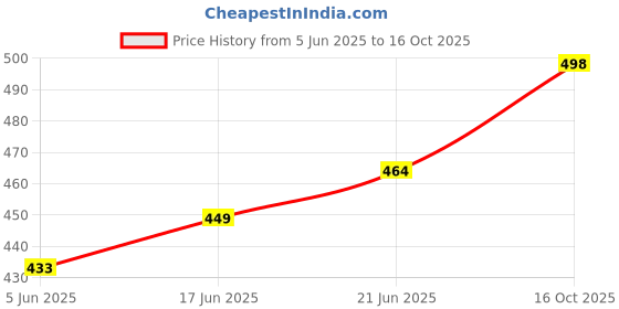 flipkart.com mass pro 1 Pcs Double Blade Wood Working Straight Router Bit 9506 Pro Rotary Bit Set mass pro Price History Graph from 5 Jun 2025 to 16 Oct 2025