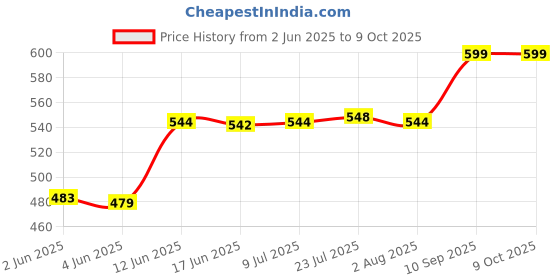 flipkart.com mass pro 1Pc Base For Trimmer Router Machine, Base for Carpentry for Woodworking 1Pc Adjustible Base Rotary Tool mass pro Price History Graph from 2 Jun 2025 to 8 Oct 2025