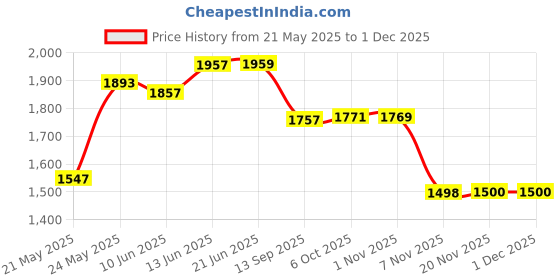 flipkart.com mass pro 50~75mm Micrometer Outside Screw Gauge Precision Measuring Tool 50-75mm/0.001mm Micrometer Screw Gauge mass pro Price History Graph from 21 May 2025 to 30 Nov 2025