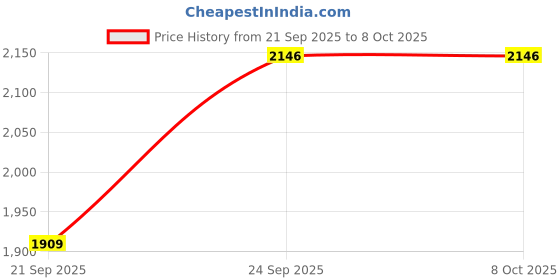 flipkart.com mass pro Action Lock With Chaser 6 Line Channel Per 1 KW With Line Tester Electronic Components Electronic Hobby Kit mass pro Price History Graph from 21 Sep 2025 to 7 Oct 2025