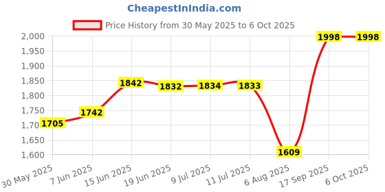 flipkart.com mass pro Adjustable Magnetic Stand + Dial Indicator Gauge 0-10/0.01mm High Accuracy Tool Dial Indicator mass pro Price History Graph from 30 May 2025 to 6 Oct 2025