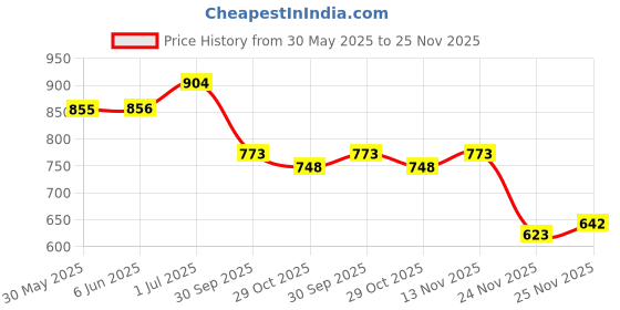 flipkart.com mass pro Analog Tire Pressure Gauge Liquid Flash Single 500 Psi (35 bar) Meter Manifold Pressure Gauge Air Conditioner Refrigerant Gas Gauge 410 / R22 / R12 / R134 Refrigerant Filling Liquid Flash Device mass pro Price History Graph from 30 May 2025 to 25 Nov 2025