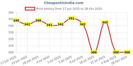 flipkart.com mass pro Bakeware 24 Pc Cupcake Decorating Nozzle with Storage Box Stainless Steel Piping Cream Frosting Nozzles Set/Icing Tips Cake Cupcake Muffin Decorating Tool Kitchen Tool Set mass pro Price History Graph from 17 Jun 2025 to 28 Oct 2025