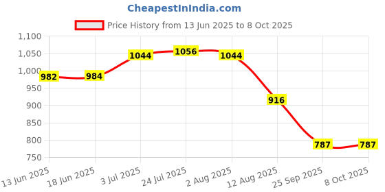 flipkart.com mass pro Chain Sharpener File Guide Handle+4Pc 4.8mm Files Sharpening Chainsaw Chains Knife Sharpening Steel mass pro Price History Graph from 13 Jun 2025 to 8 Oct 2025