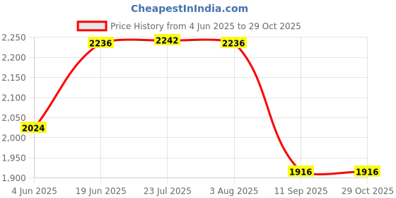 flipkart.com mass pro Dial Test Indicator Precision Metric With Dovetail Rail Mount 0-40-0 0.01mm Test Indicator mass pro Price History Graph from 4 Jun 2025 to 29 Oct 2025