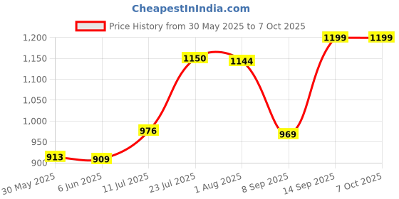 flipkart.com mass pro Fix Base For Trimmer Router Machine, Base for Carpentry for Woodworking 1Pc Base Rotary Tool mass pro Price History Graph from 30 May 2025 to 6 Oct 2025