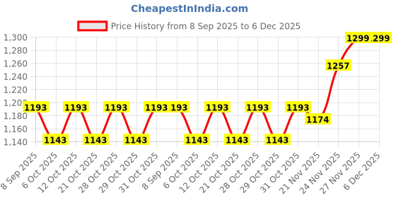 flipkart.com mass pro Handy Electric Engraving Machine + 1 Extra Pin Useful to Engrave on Jewellery/Metal/Steel/Wood/Plastic/Etc Engraving Set Engraving Set mass pro Price History Graph from 8 Sep 2025 to 6 Dec 2025