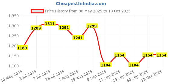 flipkart.com mass pro Handy Electric Engraving Machine + Stencil & 9 Step Stoke Engraving Set mass pro Price History Graph from 30 May 2025 to 18 Oct 2025