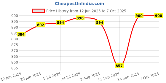 flipkart.com mass pro Metric Dial Indicator, 0-10mm x 0.01mm Precision Test Gauge Measuring Instrument Dial Indicator mass pro Price History Graph from 12 Jun 2025 to 6 Oct 2025