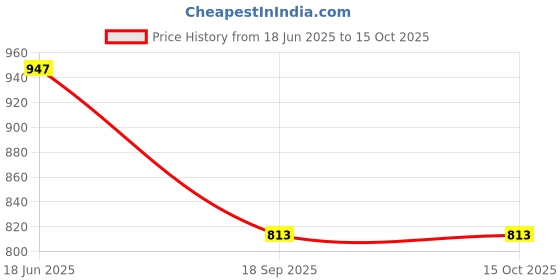 flipkart.com mass pro MultiBit 6in1 Screwdriver+Air Conditioner FinComb Set Straighten Condenser Coils Handle Scratch Brush mass pro Price History Graph from 18 Jun 2025 to 14 Oct 2025