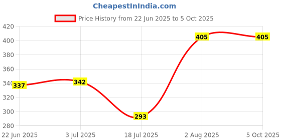 flipkart.com mass pro Vehicle Circuit Tester,DC 6V~24V Test Pen Pencil Light Bulb Circuit Test Analog Voltage Tester mass pro Price History Graph from 22 Jun 2025 to 5 Oct 2025