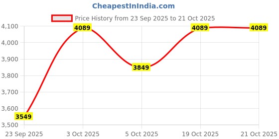 flipkart.com muscletech Mass Tech Extreme 2000 High Protein Food For Weight Gain Weight Gainers/Mass Gainers muscletech Price History Graph from 23 Sep 2025 to 21 Oct 2025