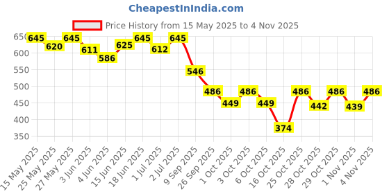 flipkart.com endura Mass Weight Gainers/Mass Gainers endura Price History Graph from 15 May 2025 to 1 Nov 2025