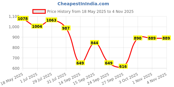 flipkart.com endura Mass Weight Gainers/Mass Gainers endura Price History Graph from 18 May 2025 to 2 Nov 2025