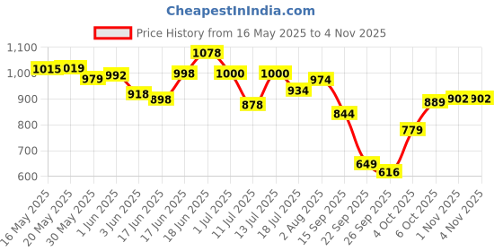 flipkart.com endura Mass Weight Gainers/Mass Gainers endura Price History Graph from 16 May 2025 to 1 Nov 2025