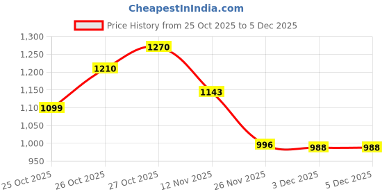 flipkart.com massage expert Fruit and Vegetable Cleaner Device, Portable Fruit Vegetable Clearner Machine 8 W Food Processor massage expert Price History Graph from 25 Oct 2025 to 3 Dec 2025