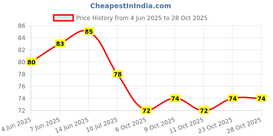 flipkart.com bkktraders Massage gel socks Silicone Moisturizing Gel Heel Socks PAD (Pack Of 2) bkktraders Price History Graph from 4 Jun 2025 to 27 Oct 2025