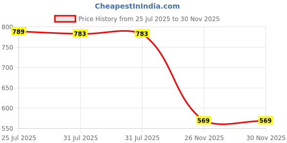 flipkart.com shukan enterprise Massage Gun Deep Tissue 6-Speed Portable Percussion Muscle Massager shukan enterprise Price History Graph from 25 Jul 2025 to 30 Nov 2025