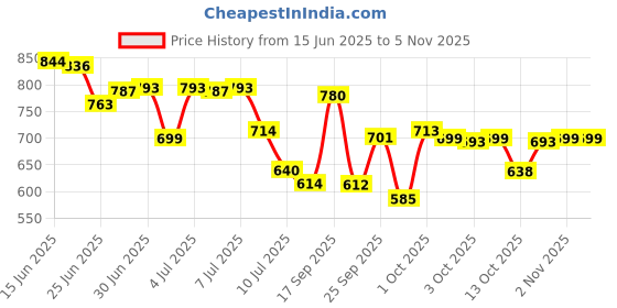 flipkart.com taxzilla Massage Gun Deep Tissue 6-Speed Portable Percussion Muscle Massager with taxzilla Price History Graph from 15 Jun 2025 to 5 Nov 2025