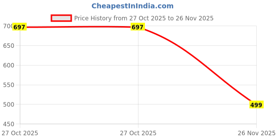 flipkart.com taxzilla Massage Gun Deep Tissue 6-Speed Portable Percussion Muscle Massager_H75M taxzilla Price History Graph from 27 Oct 2025 to 26 Nov 2025