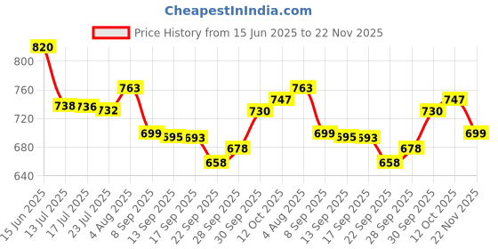 flipkart.com lariox Massage Gun, Uplayteck Mini Massage Gun, Adjustable Deep Tissue Massager lariox Price History Graph from 15 Jun 2025 to 22 Nov 2025