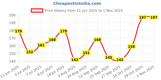 flipkart.com himalaya Massage Oil himalaya Price History Graph from 11 Jun 2025 to 28 Oct 2025
