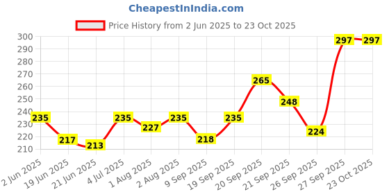 flipkart.com dabur MASSAGE OIL dabur Price History Graph from 2 Jun 2025 to 22 Oct 2025