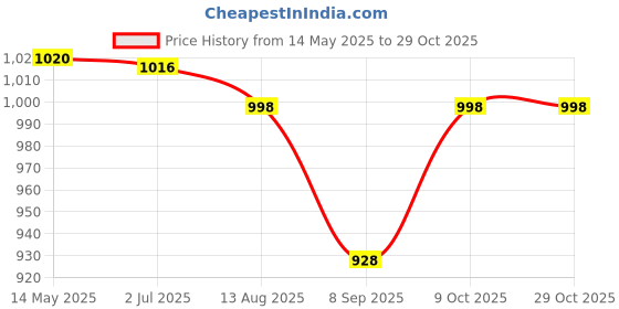 flipkart.com himalaya MASSAGE OIL himalaya Price History Graph from 14 May 2025 to 29 Oct 2025