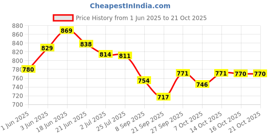 flipkart.com jac olivol MASSAGE OIL jac olivol Price History Graph from 1 Jun 2025 to 20 Oct 2025