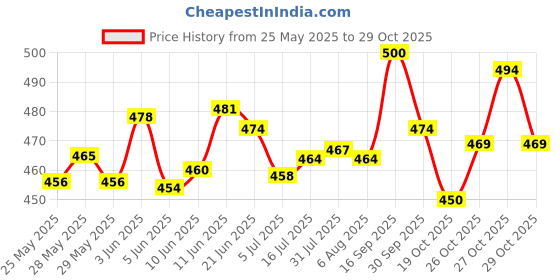 flipkart.com himalaya MASSAGE OIL himalaya Price History Graph from 25 May 2025 to 29 Oct 2025