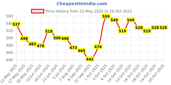 flipkart.com lookman e hayat MASSAGE OIL 100 ML PACK OF 4 lookman e hayat Price History Graph from 23 May 2025 to 19 Oct 2025